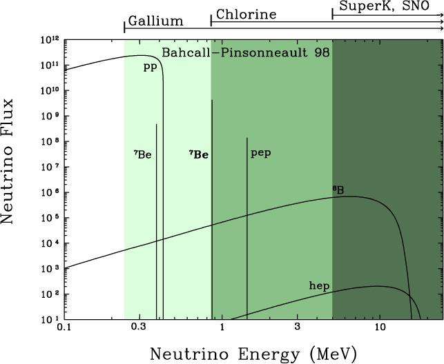 Widmo energetyczne neutrin