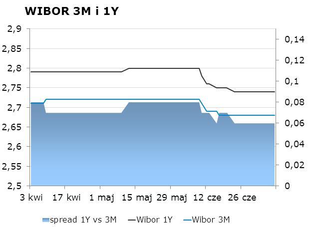 IRS BID ASK depo BID ASK Fixing NBP 1Y 2.42 2.45 ON 2.4 2.7 EUR/PLN 4.1272 2Y 2.4875 2.54 1M 2.5 2.7 USD/PLN 3.0322 3Y 2.56 2.59 3M 2.5 3.0 CHF/PLN 3.3949 4Y 2.71 2.74 5Y 2.85 2.