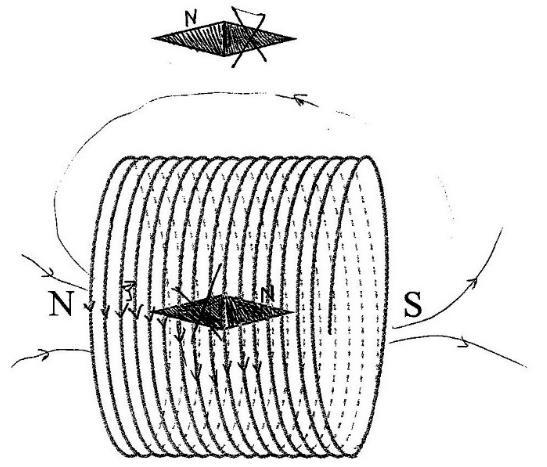 Fizyka 19 Przykład 1. Przykład 2. Zdający prawidłowo zaznaczył kierunek przepływu prądu, natomiast bieguny północne obu igiełek są zamalowane błędnie.