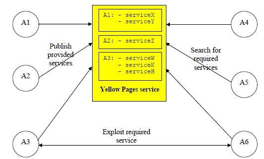 Yellow Pages / Agent DF Mechanizm Yellow Pages pozwala agentom na ogłaszanie