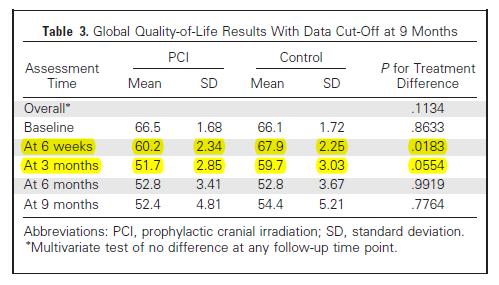 PCI w ED Jakość życia po PCI (Slotman, JCO, 2009) Pogorszenie jakości życia do 3