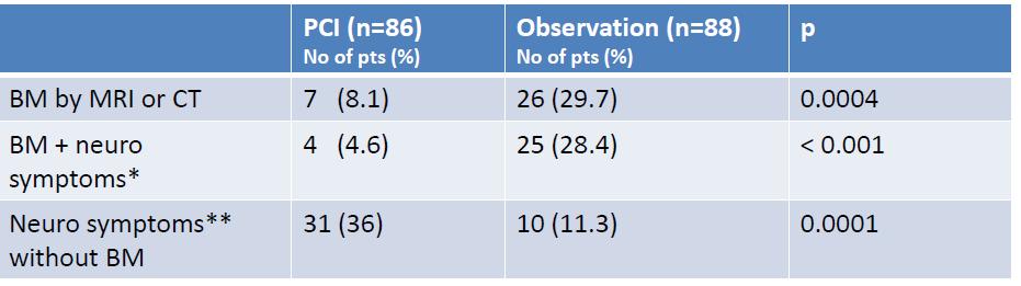 PCI w NSCLC: NVALT - 11 174 p.