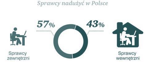 ofiarą nadużyć, kadra kierownicza odpowiada za