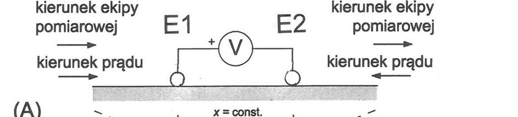 Rys. 6.1. Defekt powłoki. Potencjały i gradienty potencjału. Prąd ochrony wpływa do defektu. Oznaczenia: (A) Elektrody ustawione wzdłuż rurociągu.