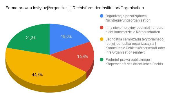 Ankietowani byli między innymi proszeni o podanie formy prawnej instytucji lub organizacji.