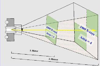 Prawo odwrotnych kwadratów Odległość 1m 1000 fotonów /jednostkę powierzchni Odległość m 1000 fotonów / 4 jednostki powierzchni