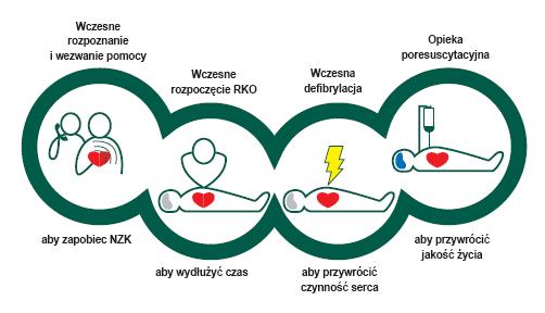 Również w Polsce głównym powodem NZK, obok wielu innych przyczyn tego zjawiska, jest zawał mięśnia sercowego.