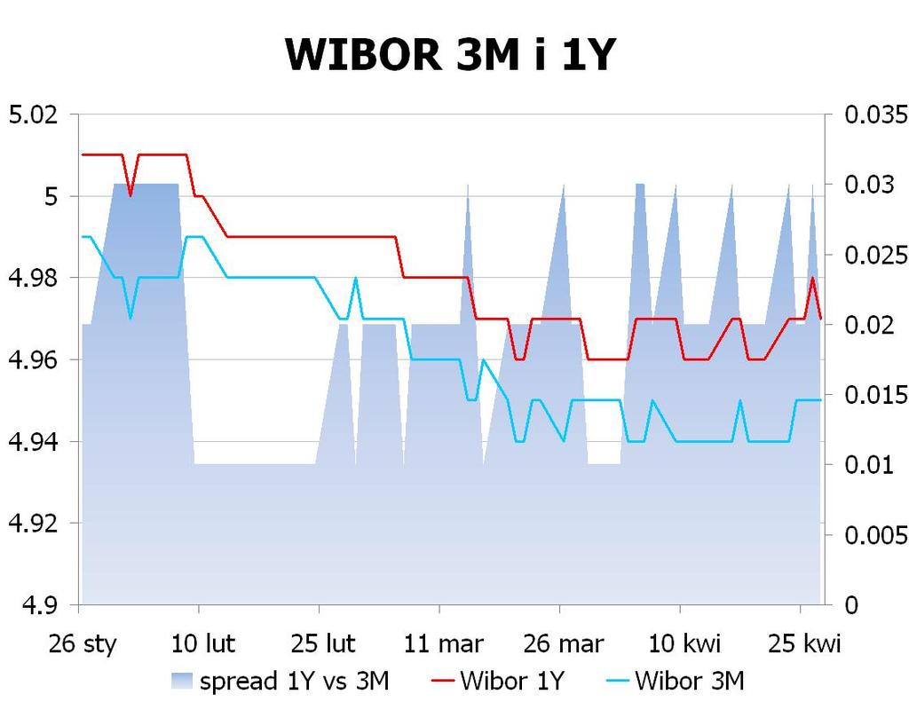 IRS BID ASK depo BID ASK Fixing NBP 1Y 5.1 5.14 ON 4.3 4.6 EUR/PLN 4.1820 2Y 4.935 4.98 1M 4.5 4.7 USD/PLN 3.1666 3Y 4.915 4.96 3M 4.7 4.9 CHF/PLN 3.4820 4Y 4.92 4.96 5Y 4.93 4.