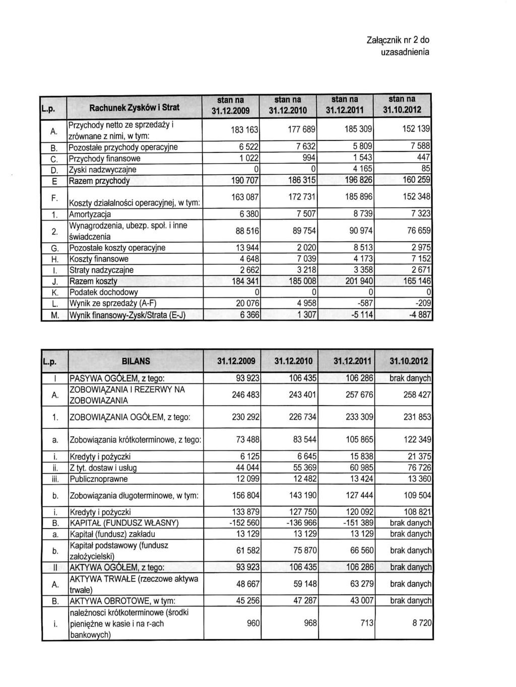 Zalaczniknr2 do uzasadnienia Lp. Rachunek Zyskow i Strat stan na 312.29 stanna 312.21 stanna 312.211 stan na 31.212 A. B, C. D.