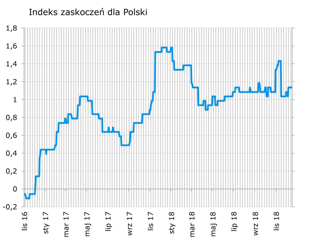 Syntetyczne podsumowanie minionego tygodnia W ostatnich dniach polski PMI poruszyły tylko dane o bezrobociu (zamiast wzrostu, stopa bezrobocia w listopadzie utrzymała sie bez zmian).