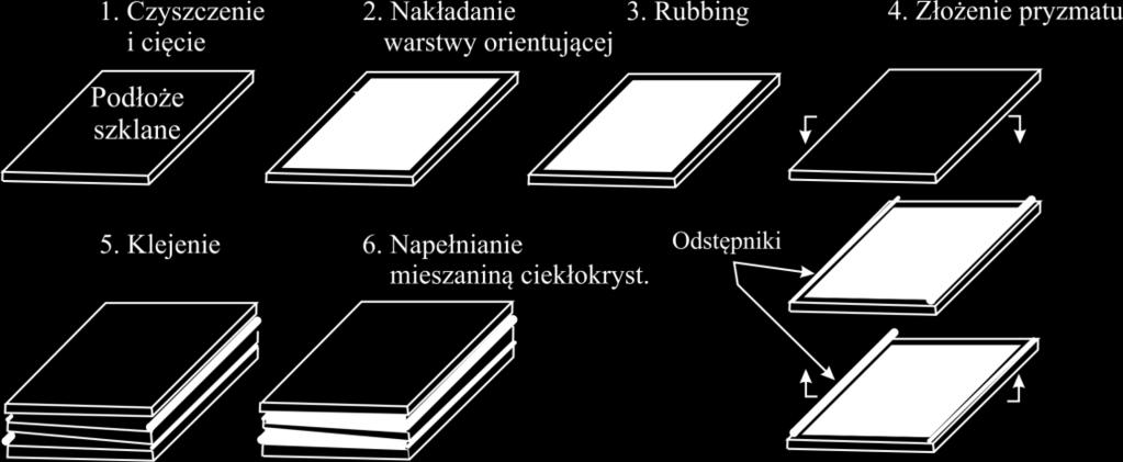 Komórka ciekłokrystaliczna, w której molekuły ciekłego kryształu zostały zorientowane w płaszczyźnie warstwy (zgodnie z symbolem na rysunku 8a), może pełnić rolę płytki falowej (rysunek 8b).