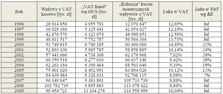 Wartości VAT fraud wg GUS i kalkulacja luki w VAT Źródło: Ł.