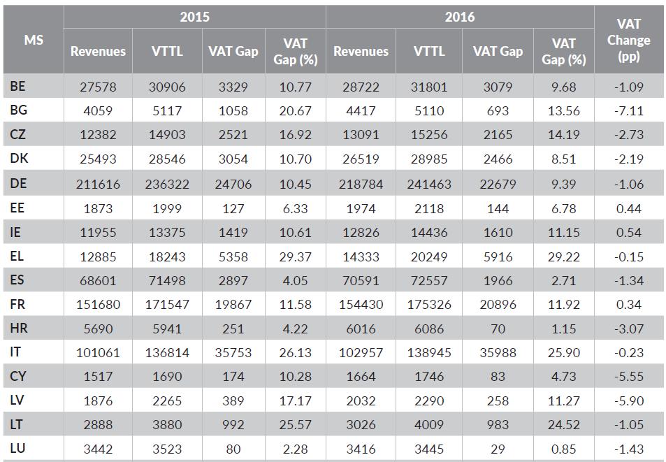 Luka w VAT w państwach UE w latach 2015-2016 (1)