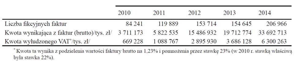 Fikcyjne faktury w Polsce wykryte w trakcie kontroli Skarbowej w latach 2010-2014 Źródło: Kontrola skarbowa 2014 r. (2014).