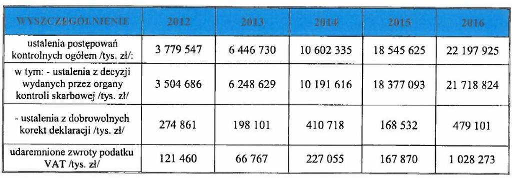 Kontrola skarbowa i jej wyniki
