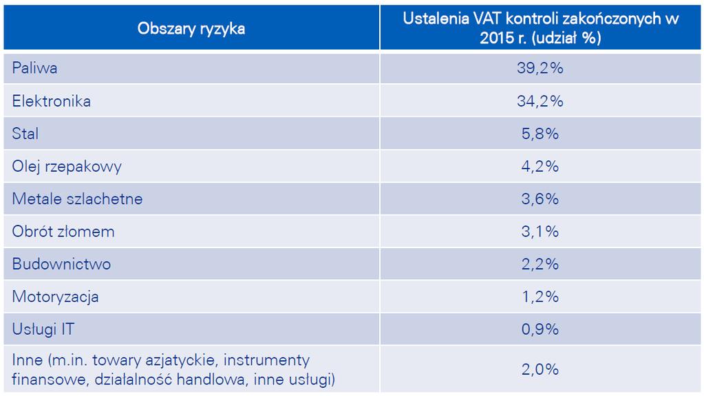 Branże wysokiego ryzyka oszustw VAT Źródło: Sprawozdanie