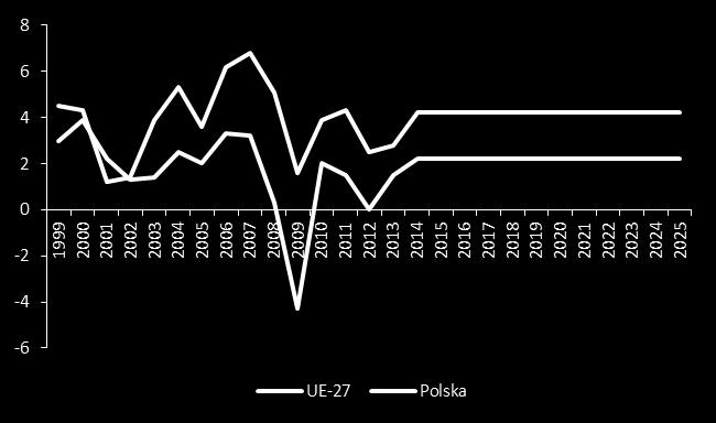 Scenariusz realistyczny z nową Strategią - założenia fundusze UE (2014-2020): 5,16 mld euro; Stopa wzrostu PKB w cenach stałych w Unii Europejskiej (UE-27) i Polsce w % (lata 1999-2025) utrzymanie