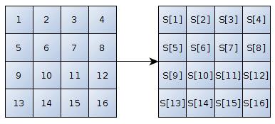 STREFA CTF AES operuje na wspomnianych 16 bajtowych blokach jako tablicy 4x4 i wykonuje na nich 4 operacje: SubBytes każdy bajt w macierzy jest zamieniany na inny wybrany bajt z macierzy, korzystając