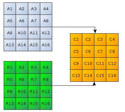 Przed rozpoczęciem szyfrowania wszystkie szyfrogramy wyglądają tak: MixColumns wartości macierzy w kolumnach są mieszane (konkretnie mnożone przez pewien wielomian w skończonym ciele).