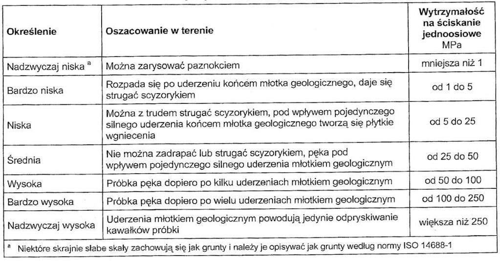 Zawartość węglanów Zawartość węglanów określana jest na podstawie reakcji skały na kroplę roztworu kwasu solnego (HCl) ( 3:1 lub 10 %).