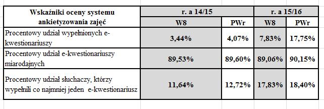 Ankietyzacja 2014/2015 a 2015/2016 Porównanie wyników