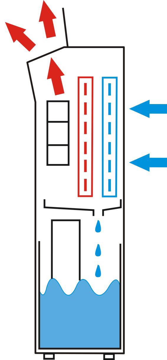 OSUSZACZE Dane techniczne Typ 12 Zakres roboczy % RH 35-80 Zakres roboczy C +8 - + 35 Zużycie energii przy temp. 20 C / maks. W 170 / 200 Natężenie przy 20 C / maks.