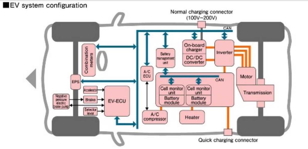 AC Licznik energii DC DC + AC Ładowanie normalne Ładowarka pokładowa EV