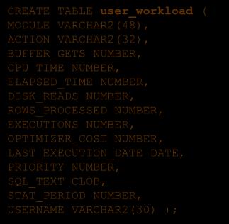 Obciążenie użytkownika Obciążenie jest zapisywane w tabeli USER_WORKLOAD o ściśle określonym schemacie (zob.