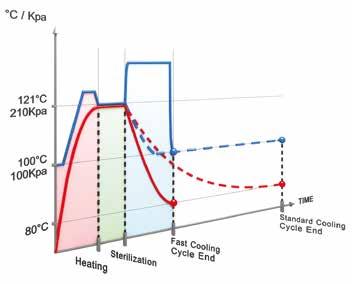 Wykres przedstawiający różnice miedzy autoklawem bez i z otwartym systemem chłodzenia cieczy w nadcisnieniu cykl z systemem chłodzenia Standardowy cykl temperatura ciśnienie Po zakończeniu etapu