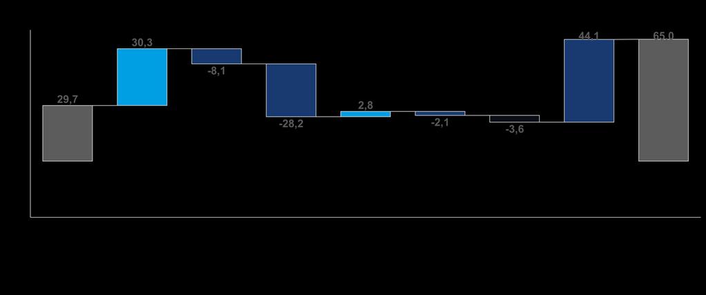 Przepływy pieniężne (mln PLN) -25,4 Działalność inwestycyjna