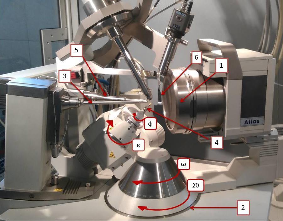 Rys. 3. Zdjęcie goniometru z zaznaczonymi czterema osiami obrotu: 1) kamera CCD, 2) goniometr 4-kolowy, 3) kolimator, 4) głowica, na której umocowany jest kryształ, 5) monochromator, 6) beamstop.