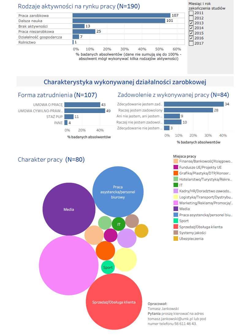 Monitoring losów absolwentów 2013-2016 w 6 miesięcy po zakończeniu studiów- Uniwersytet Mikołaja Kopernika w Toruniu, kierunek: dziennikarstwo i