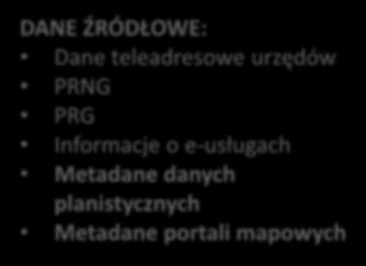 Informacje o e-usługach Metadane danych planistycznych