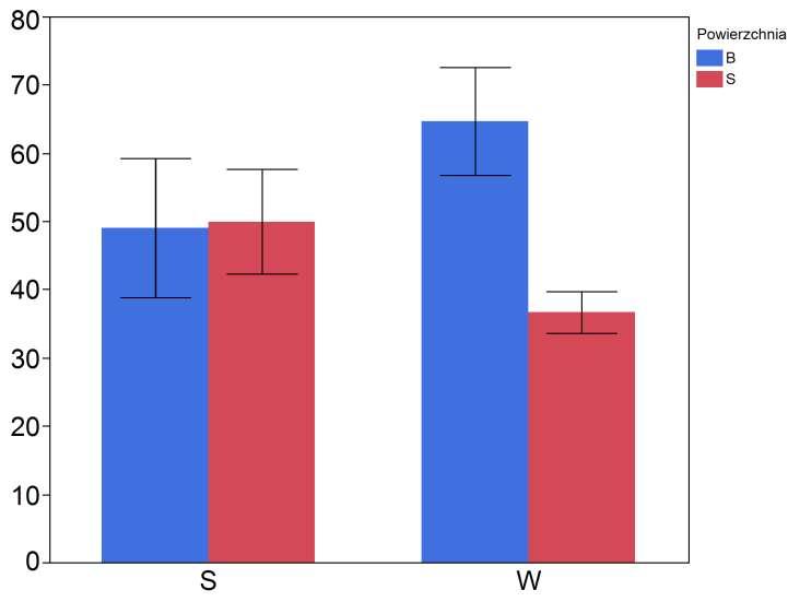 Konduktywność Conductivity [ms/m] A AB AB B Fixed Effect Tests: Sezon