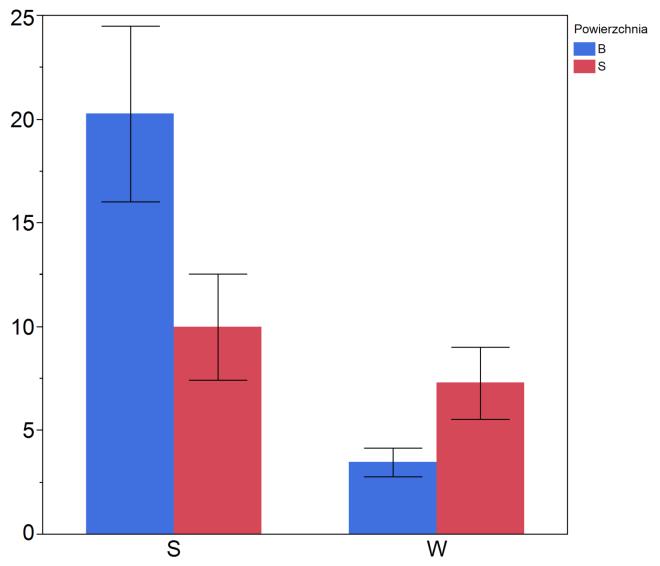 Stopień kwasowości Acidity Ma% A B B B Fixed Effect Tests: Sezon