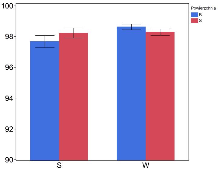 Wysycenie zasadami Basic cation saturation BS% B A A AB Fixed Effect Tests: