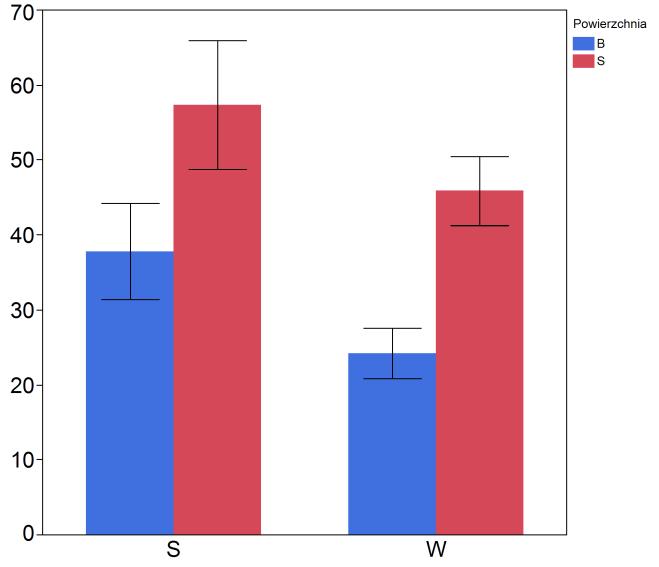 Stosunek molarny Molar ratios Ca:Al Fixed Effect Tests: Sezon