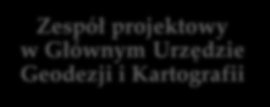 zarządzanie projektem ZSIN Faza I źródło: