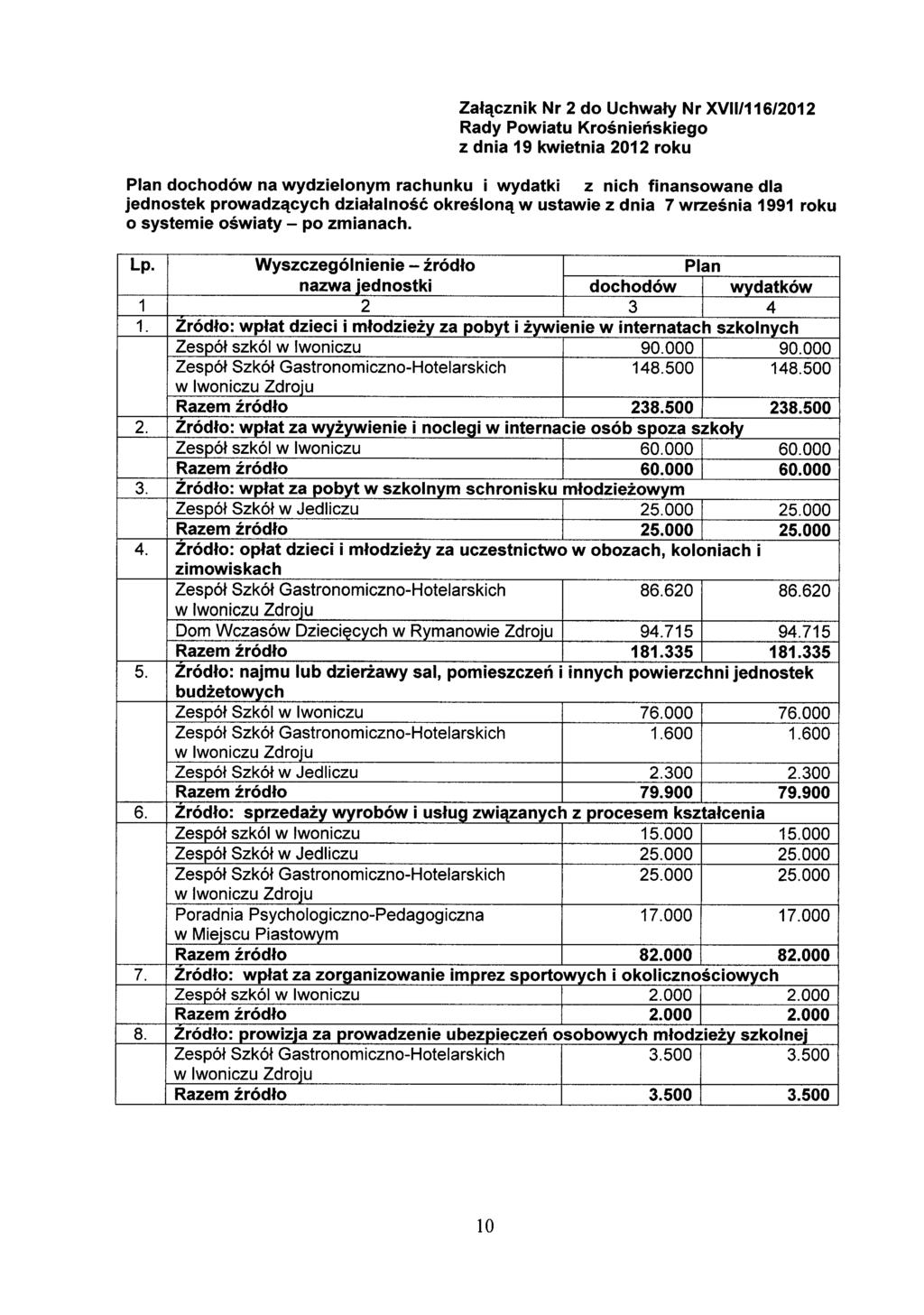 Załącznik Nr 2 do Uchwały Nr XVll/116/2012 Rady Powiatu Krośnieńskiego z dnia 19 kwietnia 2012 roku Plan dochodów na wydzielonym rachunku i wydatki z nich finansowane dla jednostek prowadzących