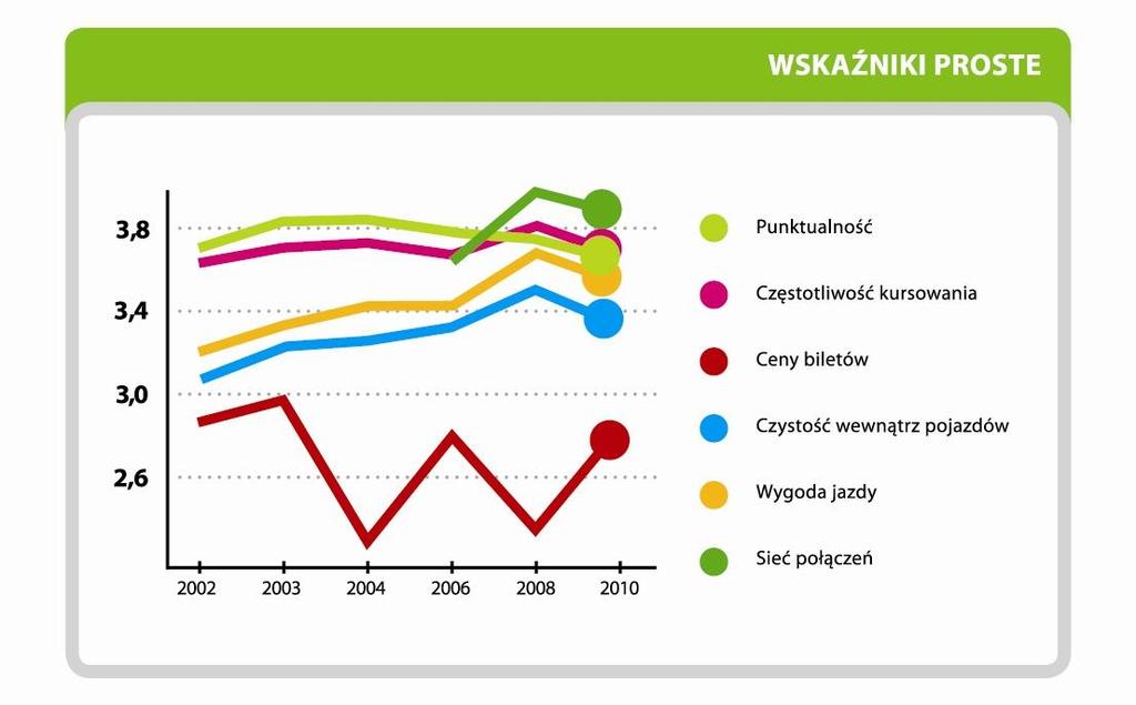 Wskaźnik subiektywny Zadowolenie