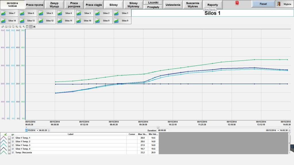 Wykresy silosu Wykres temperatur panujących w silosach prezentuje stan ziarna