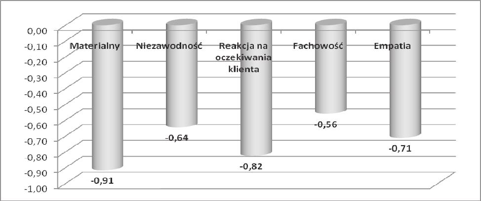 SATYSFAKCJA KLIENTÓW W SFERZE OSOBOWEGO TRANSPORTU PUBLICZNEGO pracowników firmy (kierowców autobusów) oraz ich solidności w wykonywaniu swojej pracy. Rysunek 6.