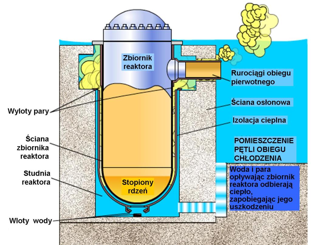 W razie stopienia rdzenia pasywne chłodzenie z zewnątrz w AP1000 Woda z sąsiedniego basenu zalewa szyb reaktora.