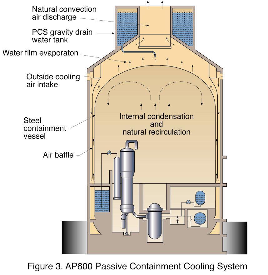 Obudowa bezpieczeństwa reaktora AP1000 Powłoka stalowa 4,45 cm, maks ciśnienie proj. 5,1 bar Sciana betonowa- osłona przed promieniowaniem.