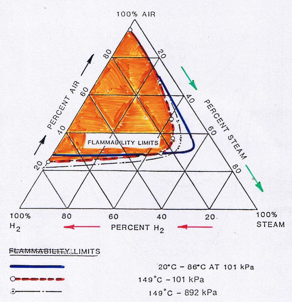 Wykres trójkątny palności wodoru Na osiach mamy: Procent powietrza 100%