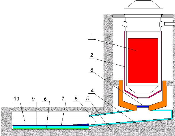 Układ chwytacza stopionego rdzenia w EJ z EPR jest suchy, nie grozi wybuch parowy 1) rdzeń reaktora, 2) zbiornik ciśnieniowy reaktora, 3) pokrywa przetapiana przez rdzeń, 4) dno tunelu przelewowego,