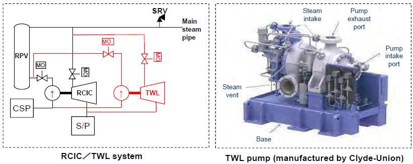 Pompa z napędem parowym, turbinowym jako alternatywa wobec układu wtrysku wody pod wysokim ciśnieniem SRV steam relief valve zawór nadmiarowy pary RPV zbiornik ciśnieniowy reaktora, CSP pompa wody