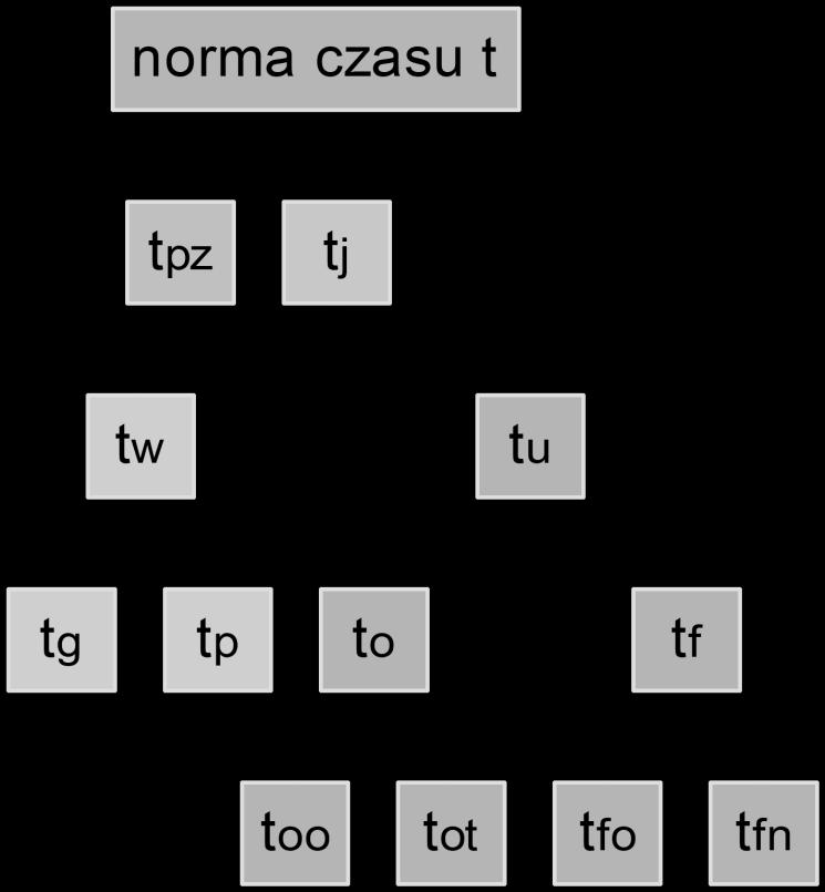 KALKULACJA CZASU W praktyce przyjmuje się, że czas uzupełniający powinien wynosić tu = 12 18 % tw tu - czas uzupełniający Czas uzupełniający tu jest sumą czasu to potrzebnego na obsługę stanowiska