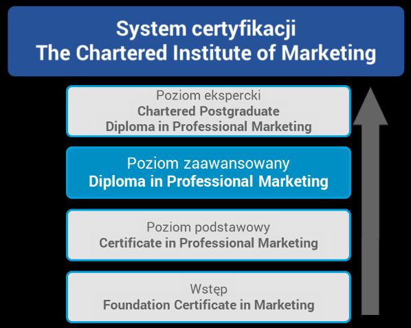 Program Diploma in Professional Marketing: rozwija wiedzę i umiejętności zarządzania marketingiem na poziomie strategicznym; daje uczestnikom możliwość porównania realizowanych przez nich działań