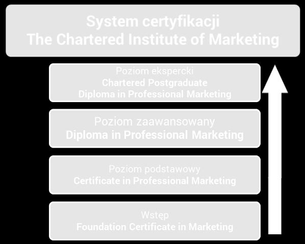 uczestników na rynku pracy. Uczestnikami programu mogą być osoby, które: ukończyły program Professional Certificate in Marketing lub posiadają 2-letnie doświadczenie w marketingu, w tym min.